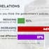 Poll: Just 10% think Govt's policies reducing racial tensions