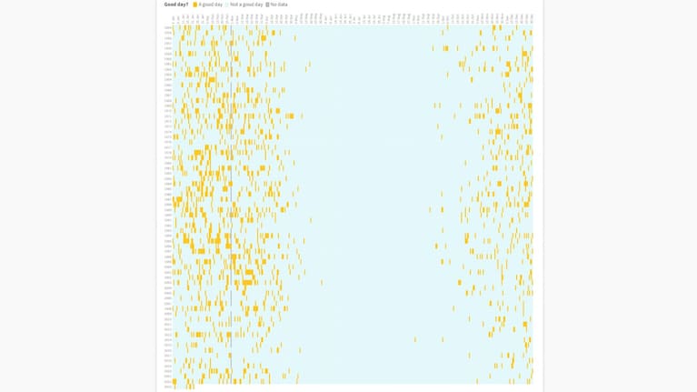 A screenshot of the dataset, yellow points being "a good day", blue points being "not a good day".