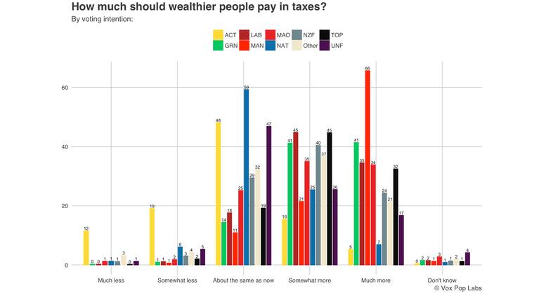 How much should wealthier people pay in taxes?