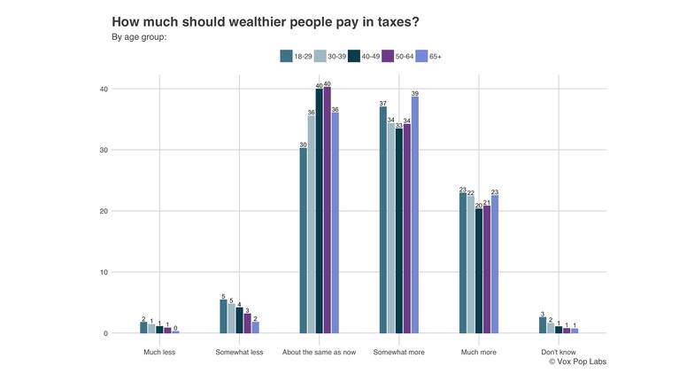 How much should wealthier people pay in taxes? - Age