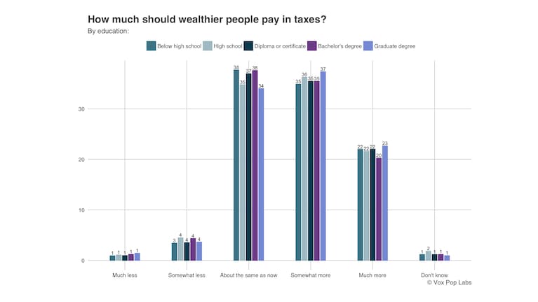 How much should wealthier people pay in taxes? - Education