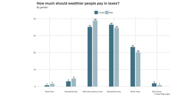 How much should wealthier people pay in taxes? - Gender
