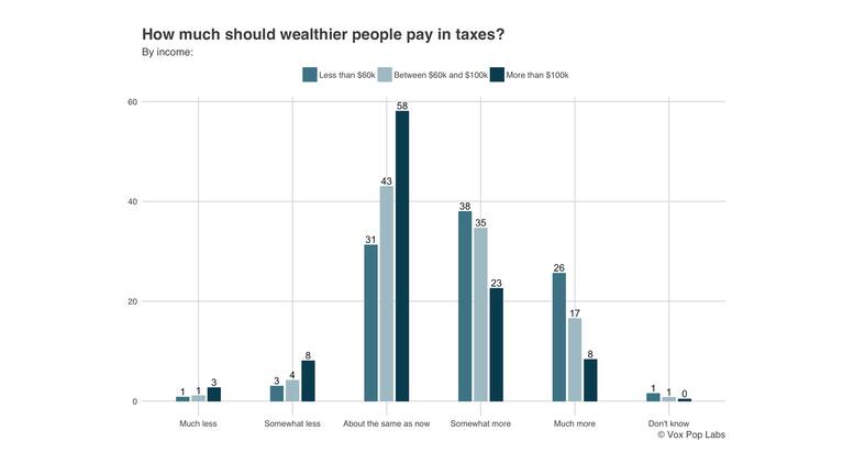 How much should wealthier people pay in taxes? Income