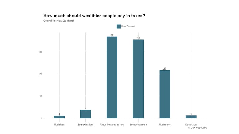 How much should wealthier people pay in taxes? - Overall