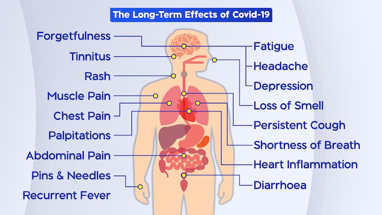 Some long-term effects of Covid-19 according to the WHO.