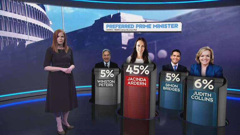 Preferred PM in the 1 NEWS Colmar Brunton Poll for June. 