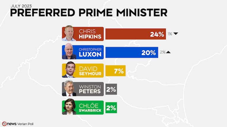 Preferred PM in the July 1News Verian poll