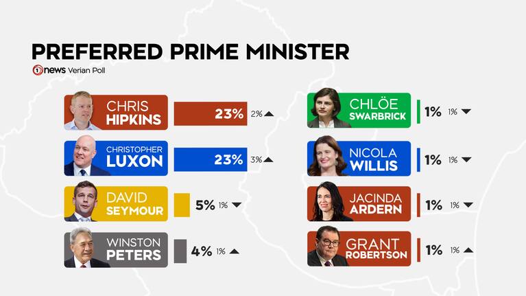 Preferred prime minister for the 1News Verian poll on September 13