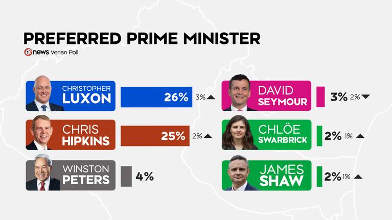 Preferred Prime Minister ratings for the October 4 1News Verian poll