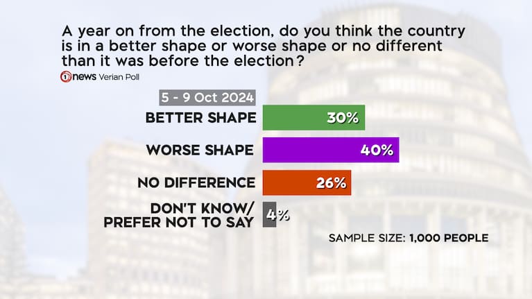 Results from a 1News Verian poll on the shape of New Zealand