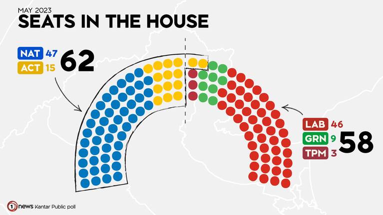 Seats in the house based on May 25 1News Kantar Public poll