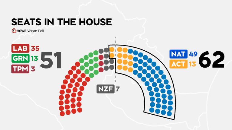 Seats in the House for 1News Verian poll on September 13