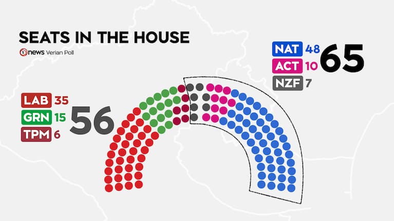 Based on the poll results, and assuming Te Pāti Māori retains its electorates.