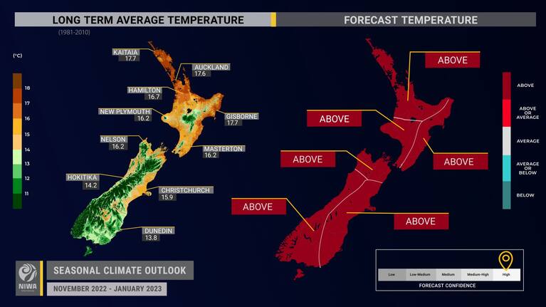 Temperatures from November to January are forecast to be above average across the country.