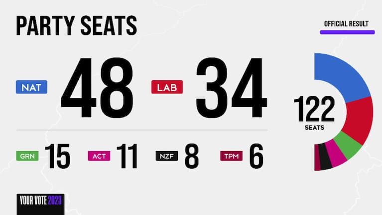 The final Parliament seat count following the 2023 Election.