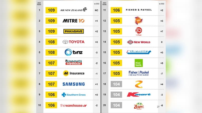 The Kantar Corporate Reputation Index for 2023.