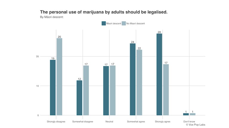 The personal use of marijuana by adults should be legalised - Maori