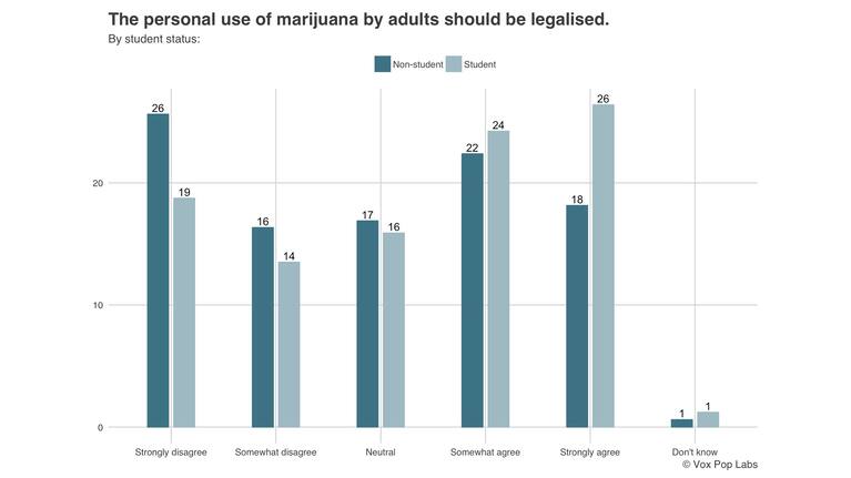 The personal use of marijuana by adults should be legalised - students