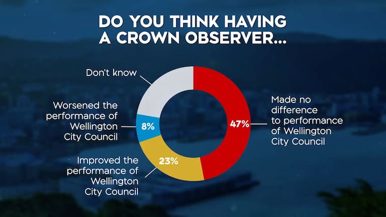 Voters were asked whether they believed the Government's appointment of a Crown Observer had helped improve the Wellington City Council's performance.